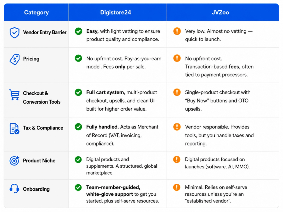 Comparison table outlining features of Digistore24 and JVZoo for vendors, including entry barriers, pricing, and support.