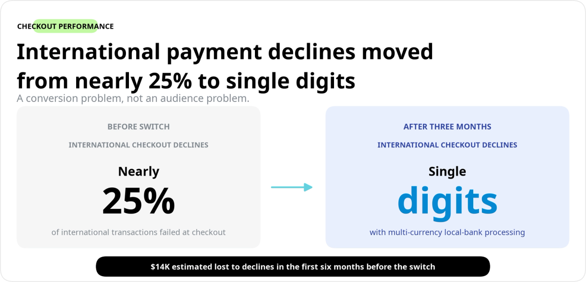 Graphic showing international payment declines reduced from nearly 25% to single digits in three months.