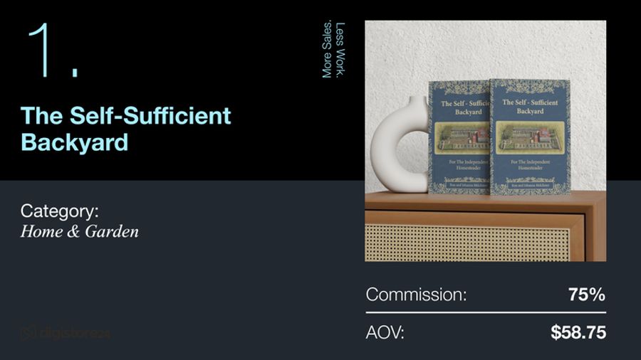 Promotional slide for 'The Self-Sufficient Backyard' book (Home & Garden), showing 75% commission and $58.75 AOV.