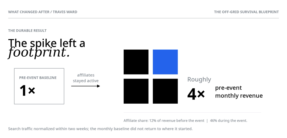 Infographic showing pre-event monthly revenue of 1x increased to roughly 4x, a durable result attributed to active affiliates.