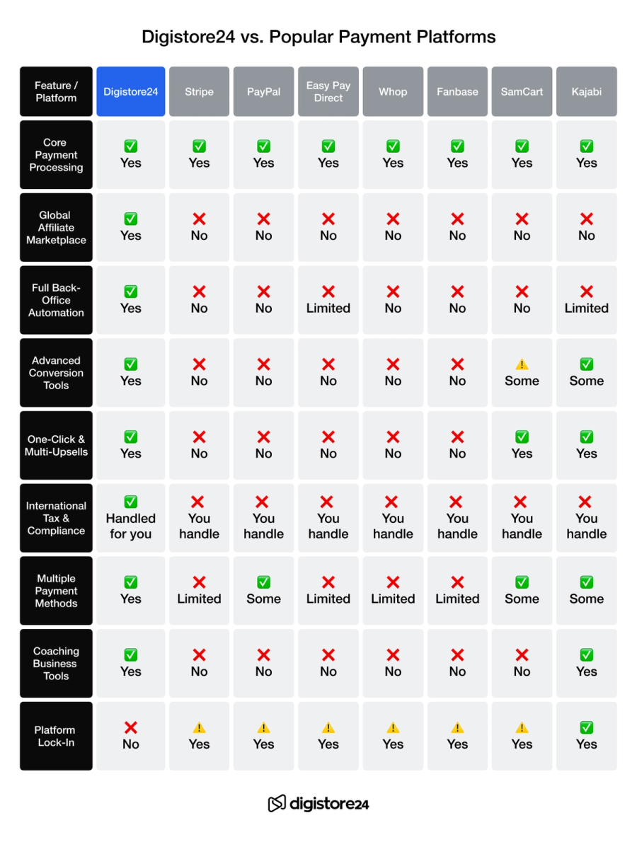 A comparison table titled "Digistore24 vs. Popular Payment Platforms," contrasting Digistore24 with Stripe, PayPal, and other services across features like payment processing, affiliate marketing, tax compliance, and platform lock-in.
