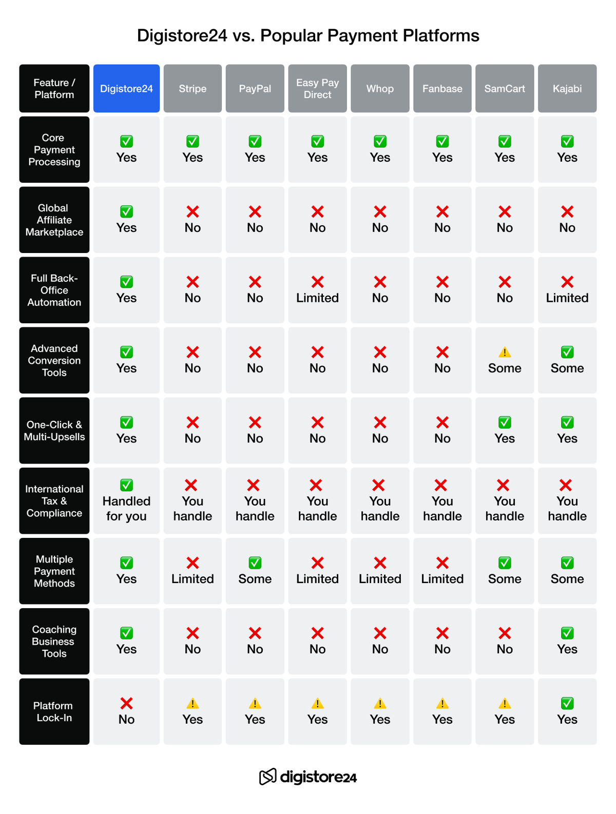 A comparison table titled "Digistore24 vs. Popular Payment Platforms," contrasting Digistore24 with Stripe, PayPal, and other services across features like payment processing, affiliate marketing, tax compliance, and platform lock-in.