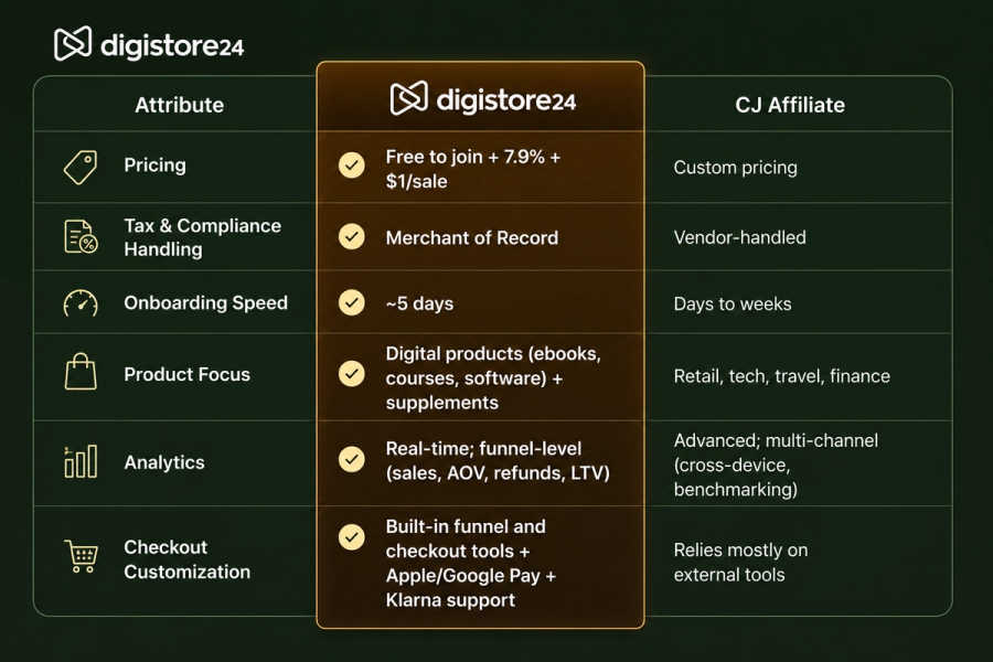 Comparison table of Digistore24 versus CJ Affiliate across various business attributes.