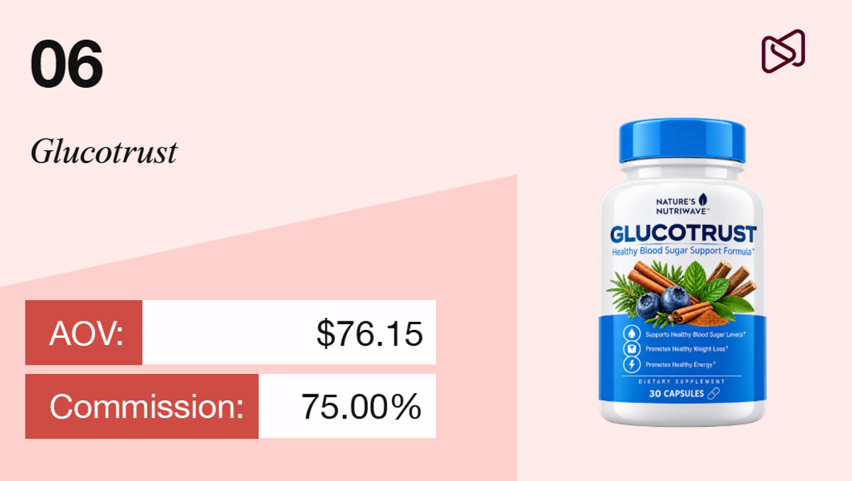 Glucotrust Healthy Blood Sugar Support Formula supplement bottle with blueberries, cinnamon, and rosemary on the label, listed with AOV $76.15 and 75% commission.