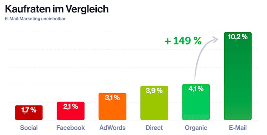 Bar chart titled "Conversion Rates in Comparison," showing E-Mail marketing leading with a 10.2% conversion rate, significantly outperforming other channels which range from 1.7% (Social) to 4.1% (Organic).