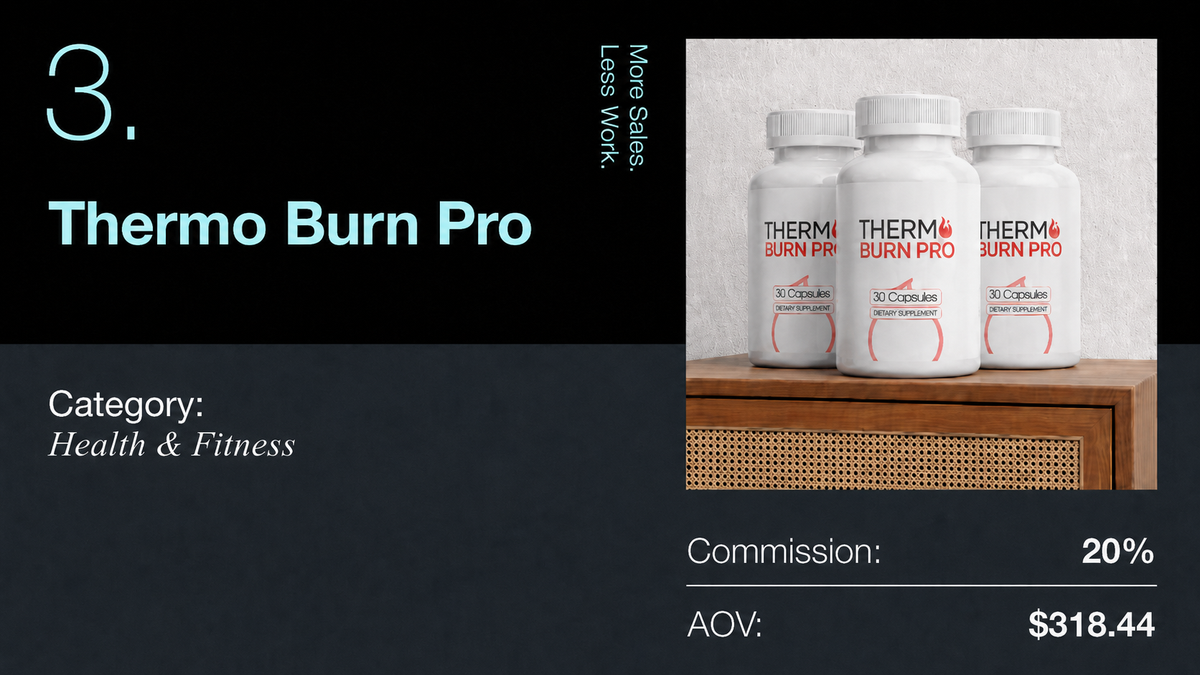 Three white bottles of Thermo Burn Pro, a Health & Fitness product with a 20% commission and $318.44 average order value.