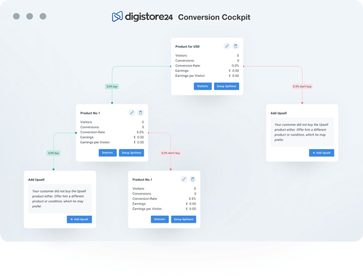 A Digistore24 Conversion Cockpit flowchart illustrating a sales funnel with products, upsells, and conditional paths for buying and not buying, showing visitor, conversion, and earning metrics.