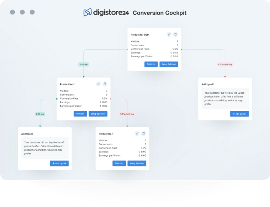 A Digistore24 Conversion Cockpit flowchart illustrating a sales funnel with products, upsells, and conditional paths for buying and not buying, showing visitor, conversion, and earning metrics.