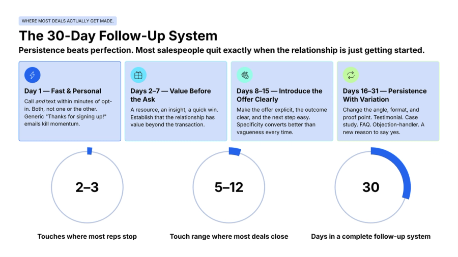 Infographic: A 30-Day Follow-Up System detailing four stages of sales engagement and comparing typical sales touchpoints to effective ones for closing deals.