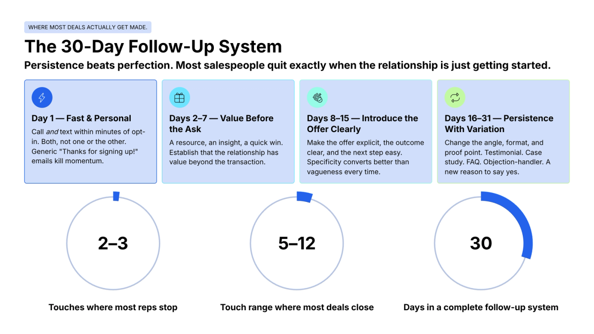 Infographic: A 30-Day Follow-Up System detailing four stages of sales engagement and comparing typical sales touchpoints to effective ones for closing deals.