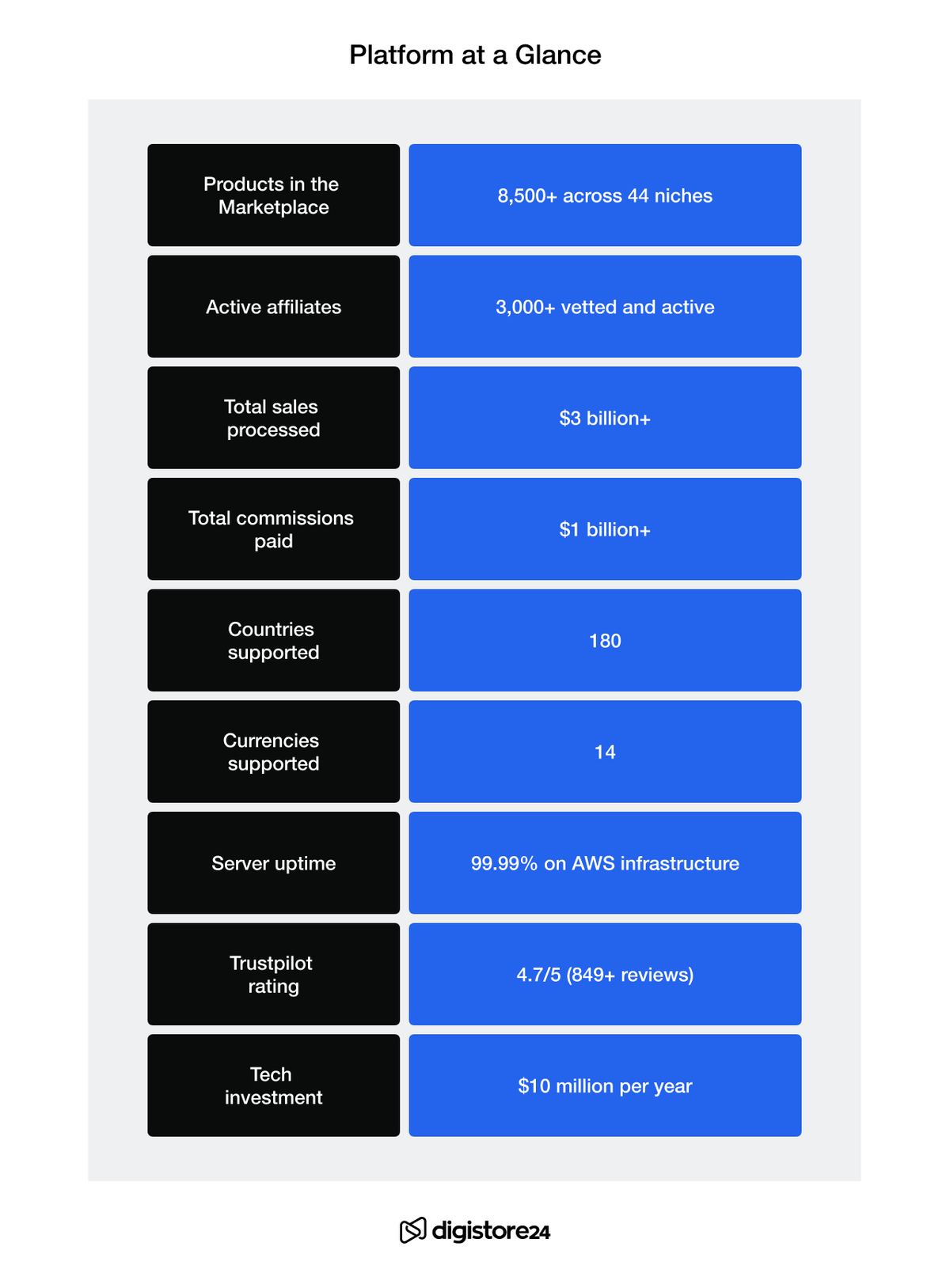 Digistore24 'Platform at a Glance' table, showing 8,500+ products, 3,000+ active affiliates, $3 billion+ sales, $1 billion+ commissions, 180 countries, 14 currencies, 99.99% server uptime, 4.7/5 Trustpilot rating, and $10 million annual tech investment.