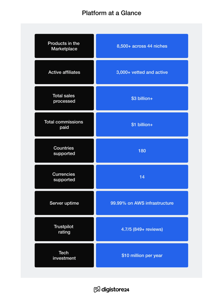 Digistore24 'Platform at a Glance' table, showing 8,500+ products, 3,000+ active affiliates, $3 billion+ sales, $1 billion+ commissions, 180 countries, 14 currencies, 99.99% server uptime, 4.7/5 Trustpilot rating, and $10 million annual tech investment.