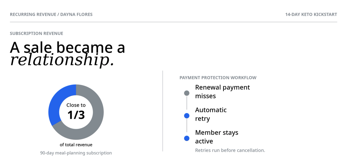 Infographic: 'A sale became a relationship.' It shows nearly 1/3 of total revenue from 90-day meal-planning subscriptions, and a payment protection workflow that automatically retries missed payments to retain members.