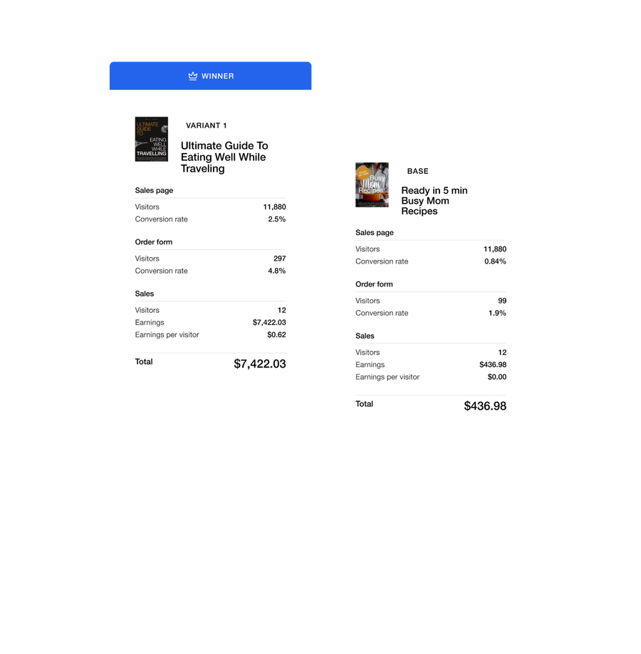 A/B test results comparing two product variants, showing "Ultimate Guide To Eating Well While Traveling" as the winner with $7,422.03 total earnings compared to "Ready in 5 min Busy Mom Recipes" with $436.98.