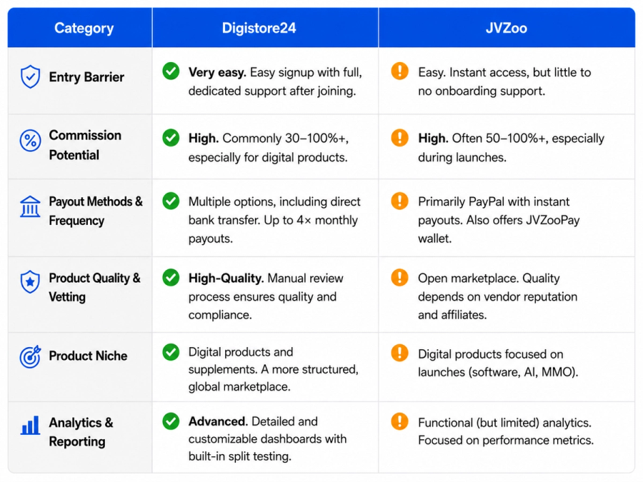 Comparison table contrasting Digistore24 and JVZoo across categories like entry barrier, commission, payout methods, product quality, product niche, and analytics.