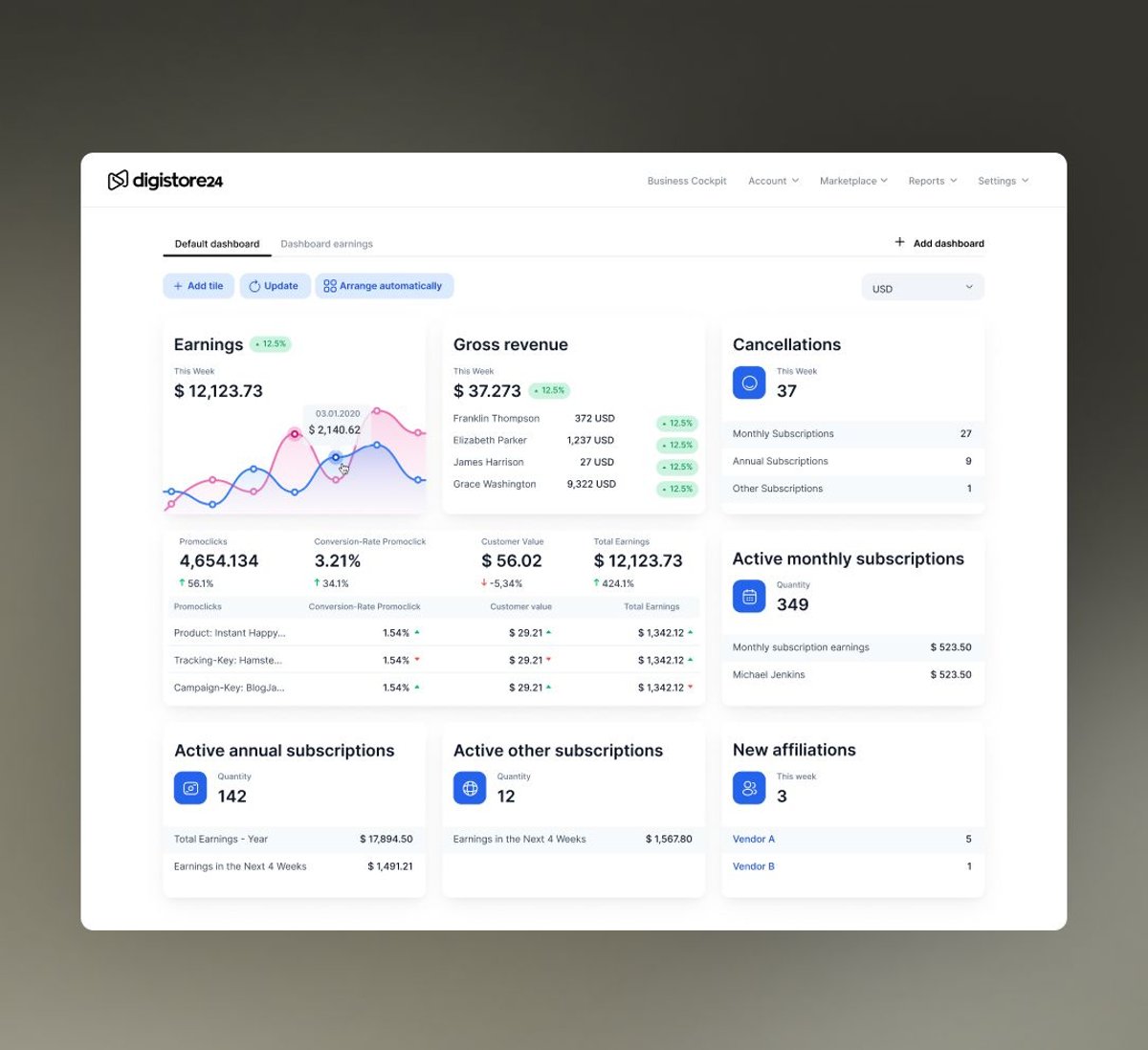 A digital dashboard for Digistore24 displaying earnings, revenue, subscriptions, cancellations, and affiliations with a line graph and various numerical metrics.