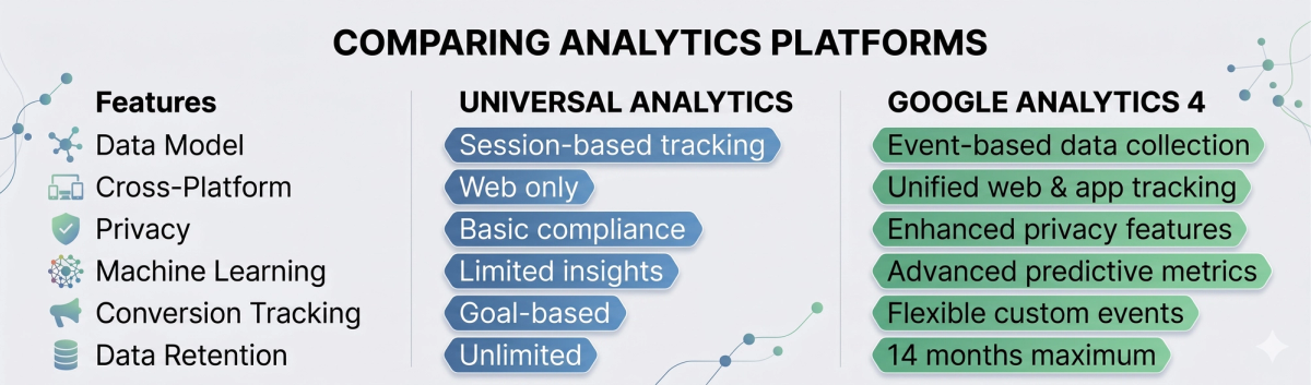 Comparison chart detailing features of Universal Analytics and Google Analytics 4, including data model, cross-platform, privacy, and data retention.