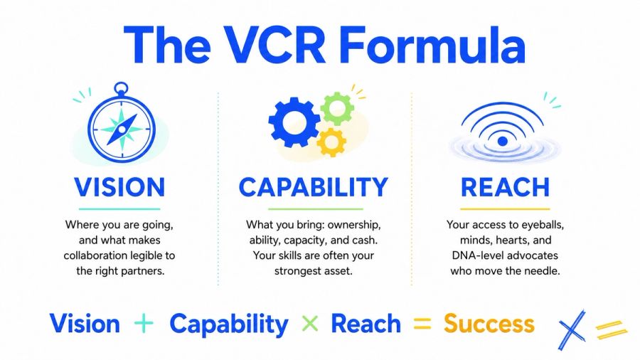 Infographic: The VCR Formula defines Success as Vision + Capability x Reach, with icons (compass, gears, ripples) and descriptions for each element.