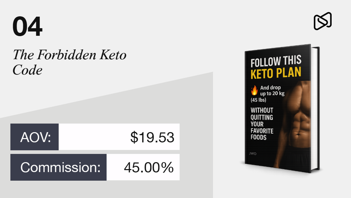 Product #04: The Forbidden Keto Code. AOV: $19.53, Commission: 45%. Features a keto plan book promising 20kg weight loss without quitting favorite foods.