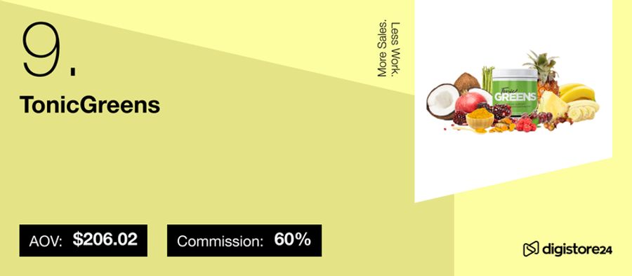 Yellow graphic with "9. TonicGreens", AOV $206.02, 60% Commission, and a green supplement jar surrounded by fruits.