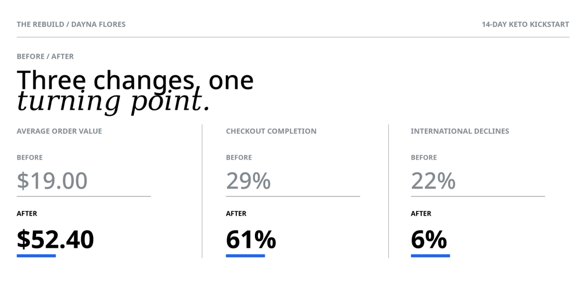 Before and after data showing business metric improvements: Average Order Value rose from $19.00 to $52.40, Checkout Completion increased from 29% to 61%, and International Declines fell from 22% to 6%.