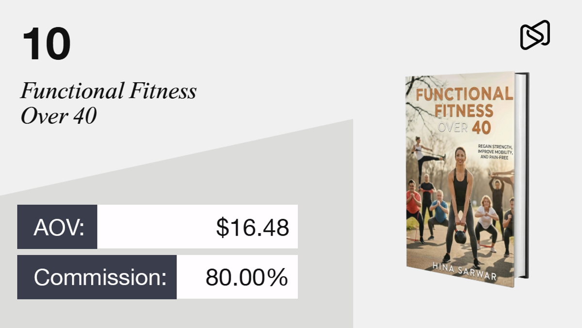 Information card for 'Functional Fitness Over 40' showing AOV $16.48, 80% commission, and its book cover with people exercising.