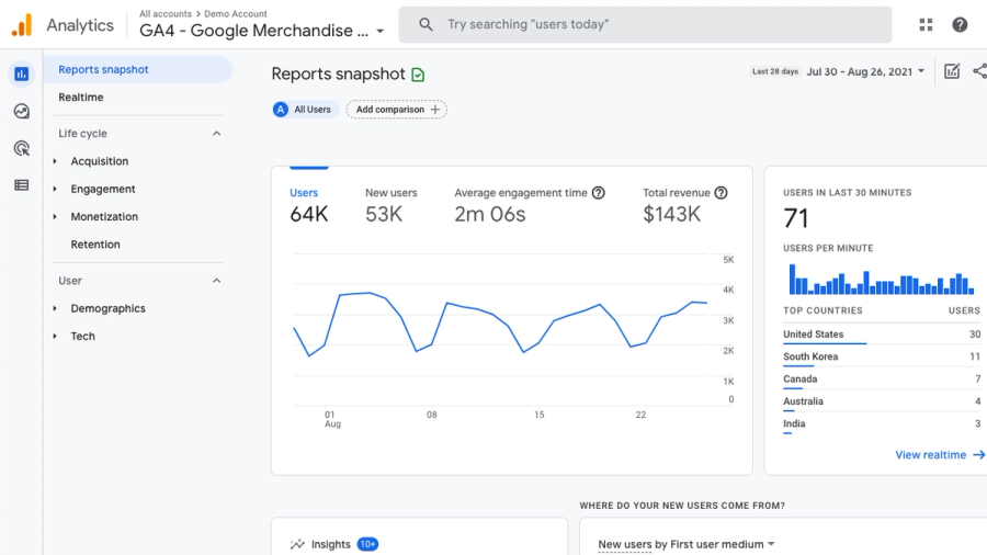 Google Analytics GA4 dashboard displaying a reports snapshot with user metrics like 64K users, 53K new users, $143K revenue, a user trend line graph, and real-time activity by country.