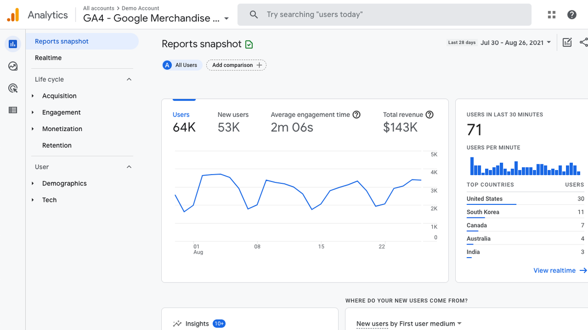 Google Analytics GA4 dashboard displaying a reports snapshot with user metrics like 64K users, 53K new users, $143K revenue, a user trend line graph, and real-time activity by country.