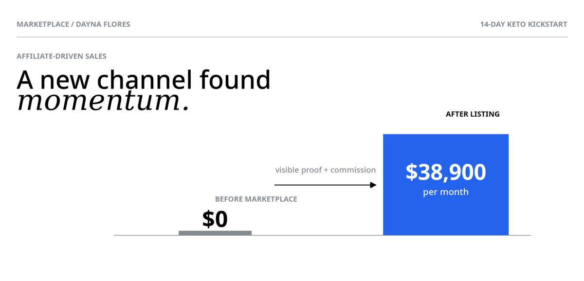 A chart showing affiliate sales increasing from $0 to $38,900 per month after listing on a marketplace.