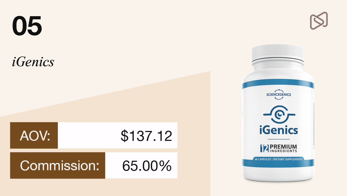 iGenics dietary supplement bottle with an average order value of $137.12 and 65% commission.