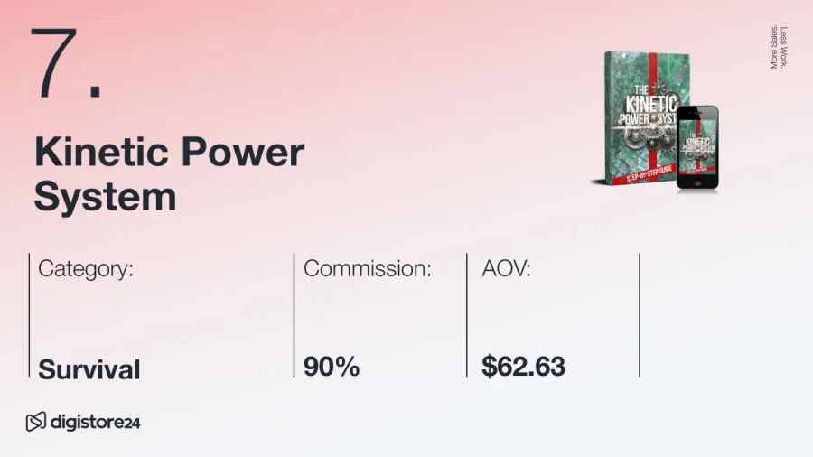 Kinetic Power System product listing with book and phone images, showing Survival category, 90% commission, and $62.63 AOV.