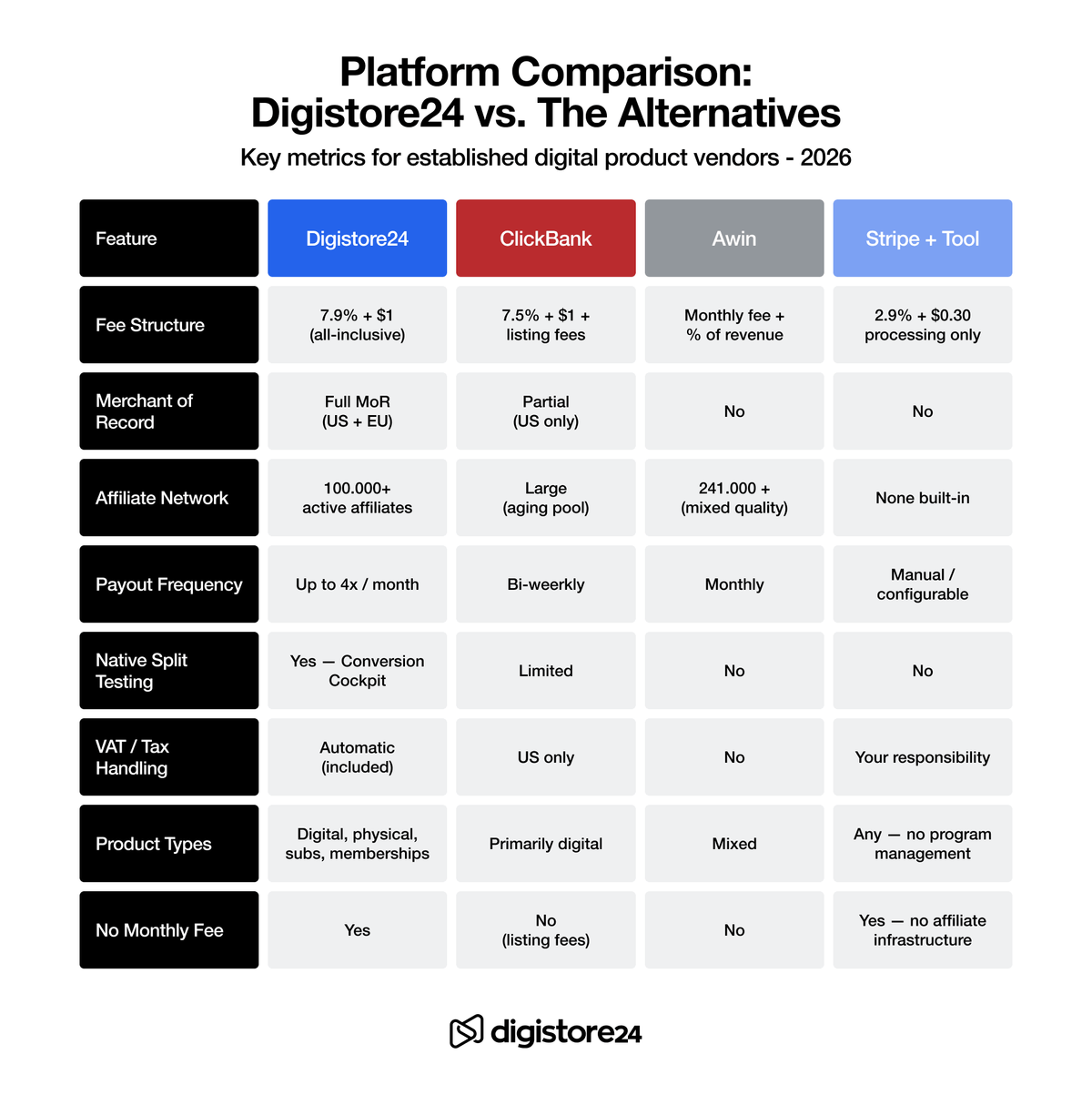 A comparison table of digital product vendors, detailing key metrics for Digistore24 against ClickBank, Awin, and Stripe + Tool, covering features like fee structure, affiliate networks, and product types.