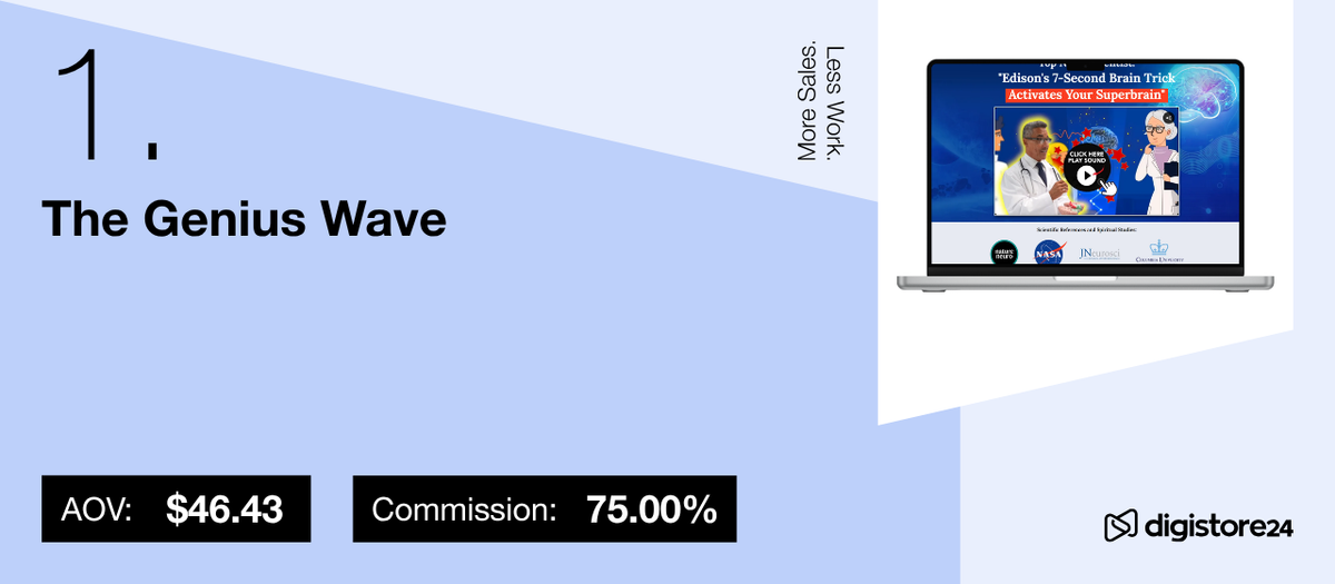 Product listing for "The Genius Wave" on Digistore24, showing a 75% commission, $46.43 AOV, and a laptop displaying its "Edison's 7-Second Brain Trick" sales page.