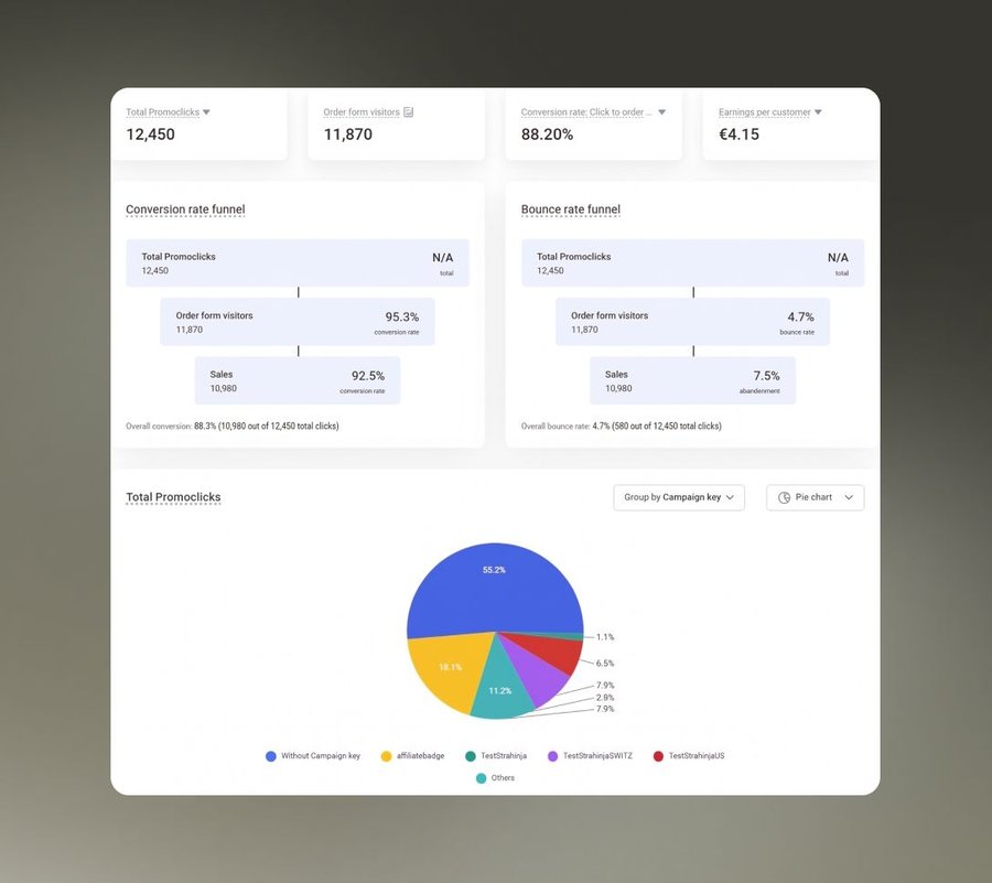 Click, Conversion & EPC Visibility