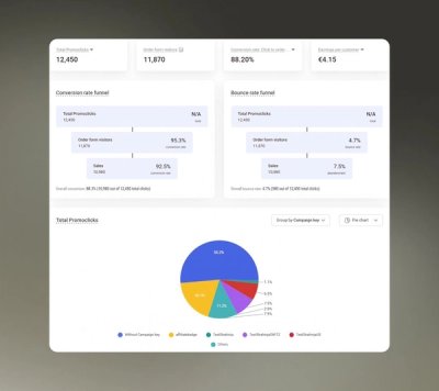 Click, Conversion & EPC Visibility