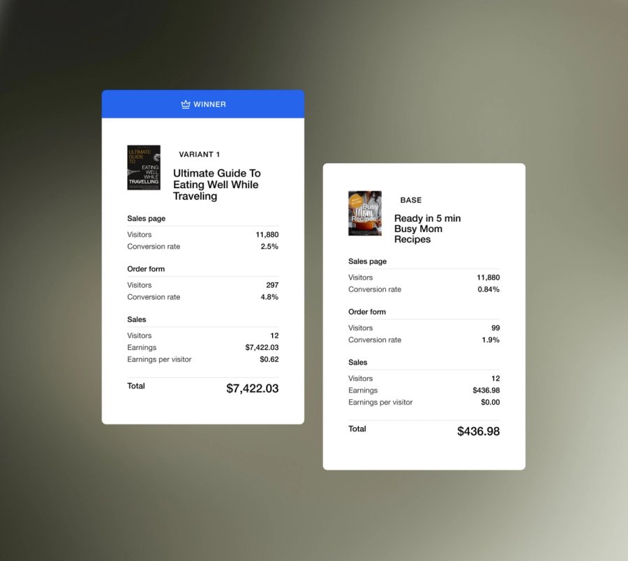 A/B test results comparing "Ultimate Guide To Eating Well While Traveling" (winner, $7,422.03) and "Ready in 5 min Busy Mom Recipes" ($436.98).