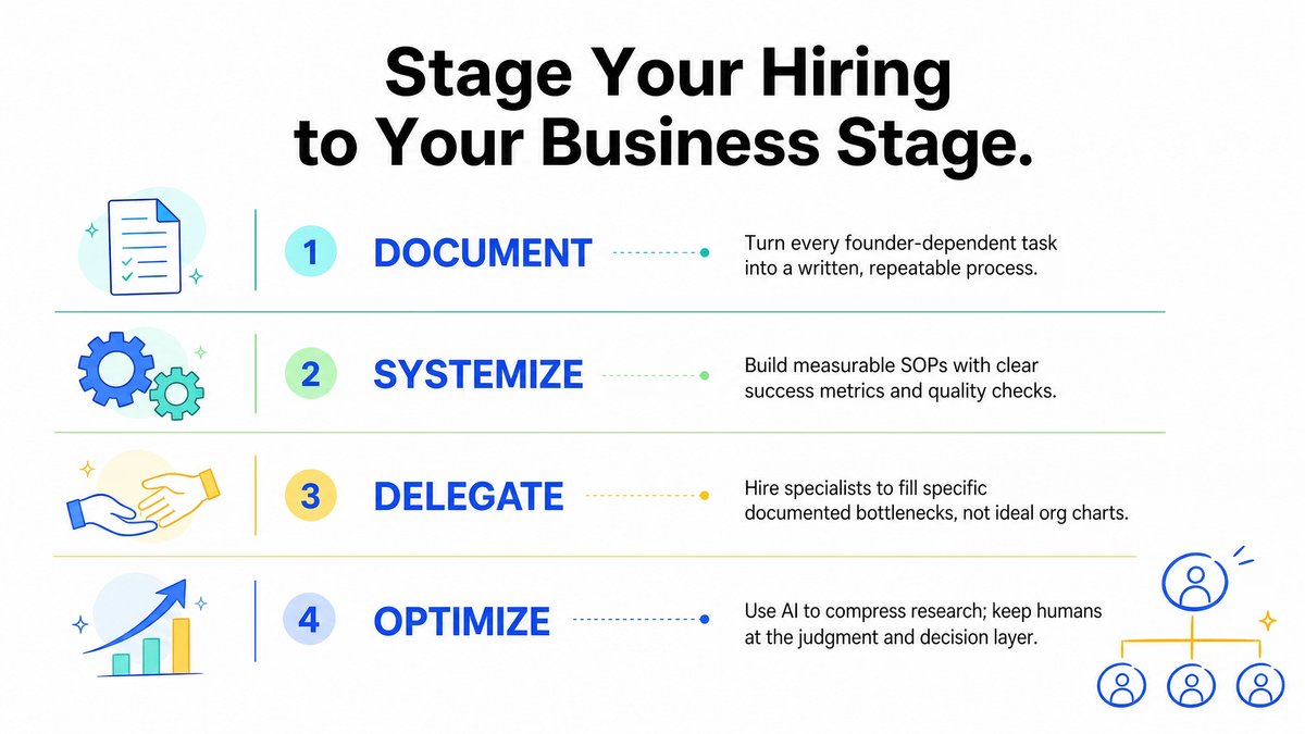A 4-step guide titled "Stage Your Hiring to Your Business Stage," outlining processes to Document, Systemize, Delegate, and Optimize hiring.