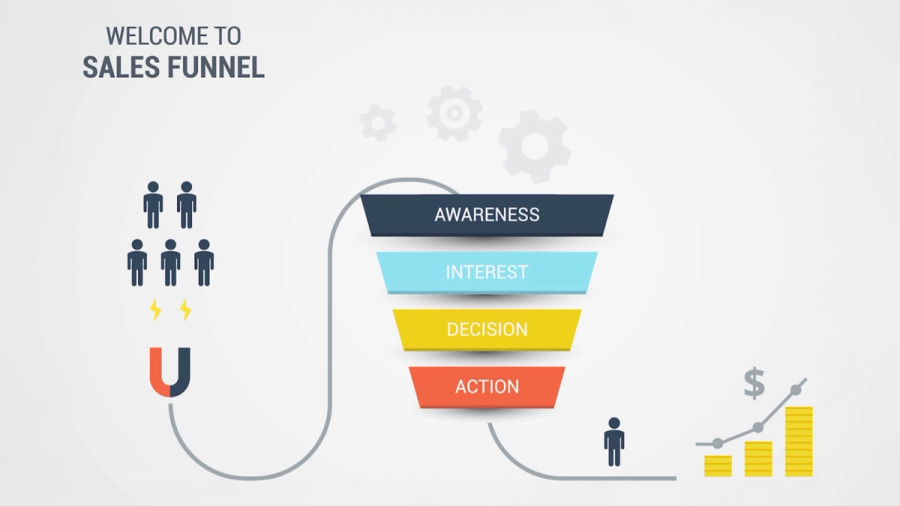 Diagram of a sales funnel showing customers attracted, moving through Awareness, Interest, Decision, and Action stages, resulting in increased profit.