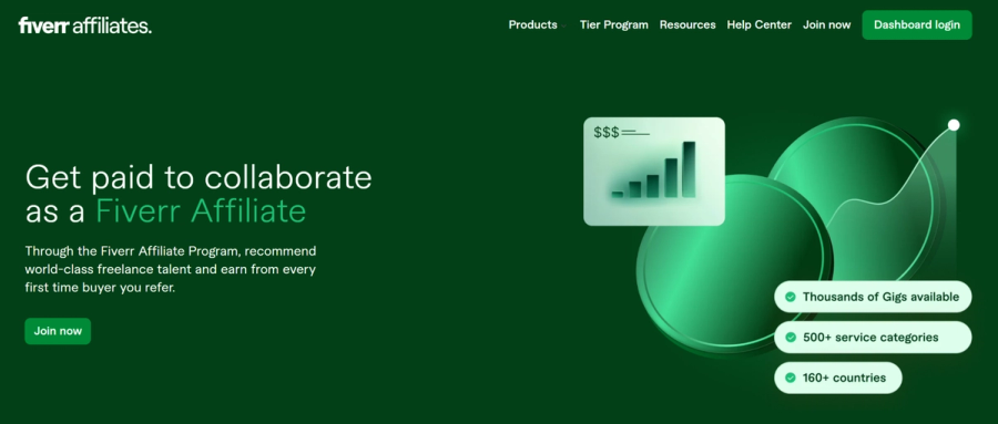 Fiverr Affiliates landing page promoting collaboration with text "Get paid to collaborate", a growth chart, and listed program benefits.