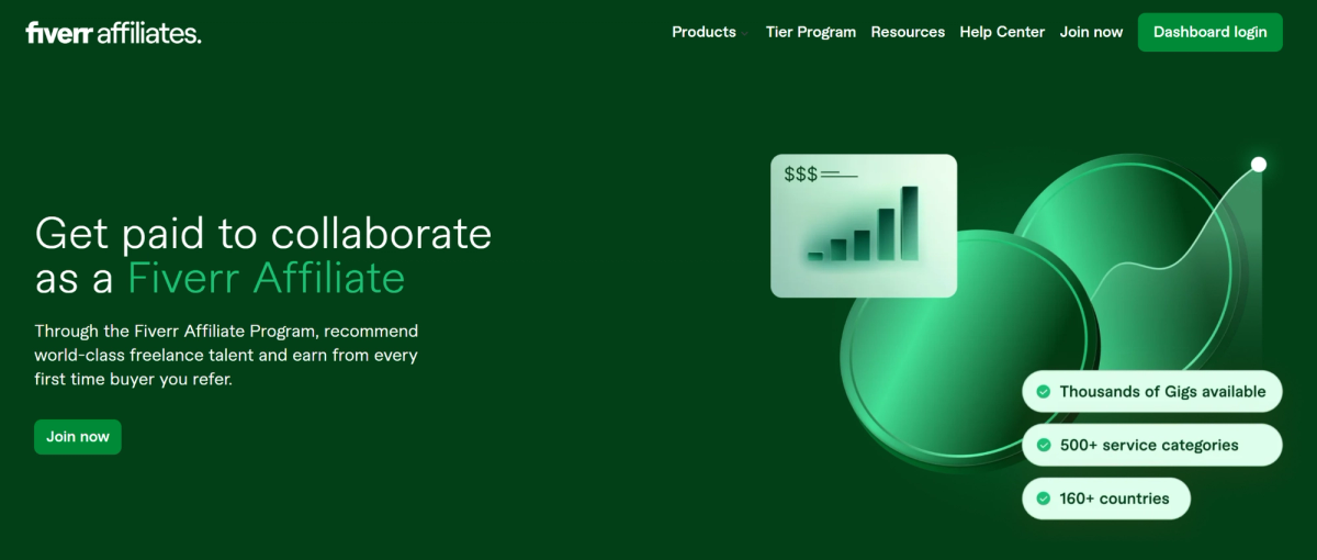 Fiverr Affiliates landing page promoting collaboration with text "Get paid to collaborate", a growth chart, and listed program benefits.