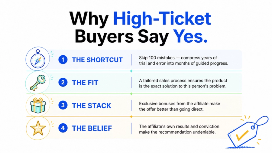 Infographic titled "Why High-Ticket Buyers Say Yes," listing four reasons: The Shortcut, The Fit, The Stack, and The Belief, each with an icon and brief explanation.