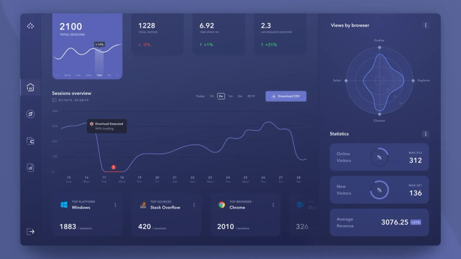A dark mode data analytics dashboard with graphs showing session trends, browser usage, visitor statistics, and other performance metrics.