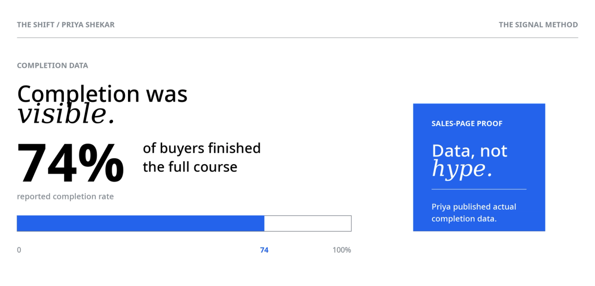 A slide showing course completion data: 74% of buyers finished the full course, with text emphasizing "Data, not hype."