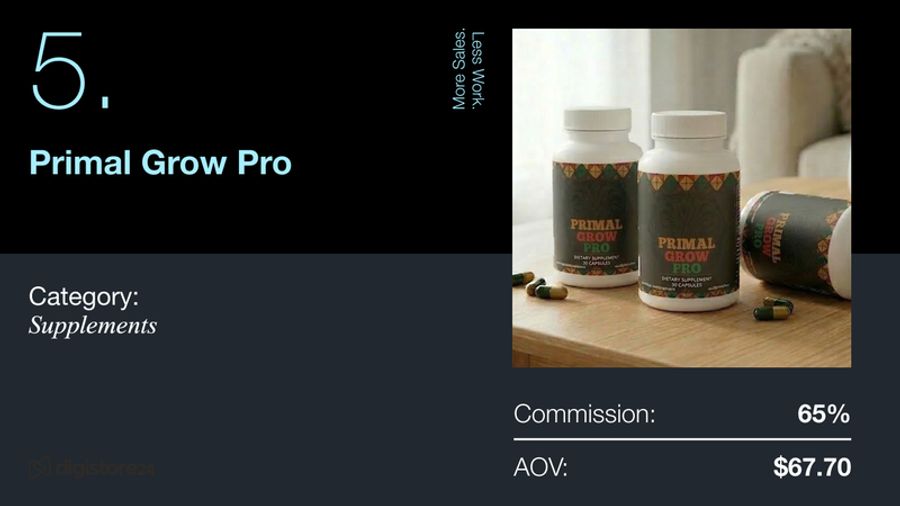 Item 5: Primal Grow Pro supplements, showing bottles, capsules, 65% commission, and $67.70 AOV.