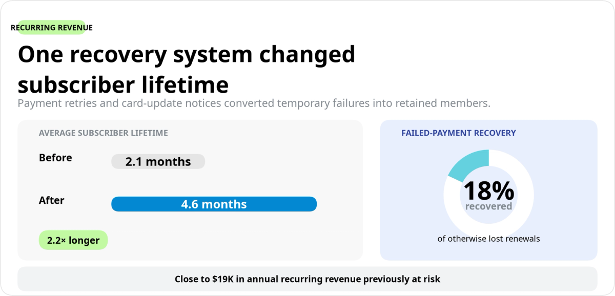 An infographic shows a recovery system increased average subscriber lifetime from 2.1 to 4.6 months (2.2x longer), recovered 18% of lost renewals, and secured nearly $19K in annual recurring revenue.