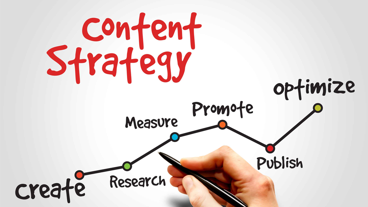 A diagram titled "Content Strategy" showing the steps: create, research, measure, promote, publish, optimize.