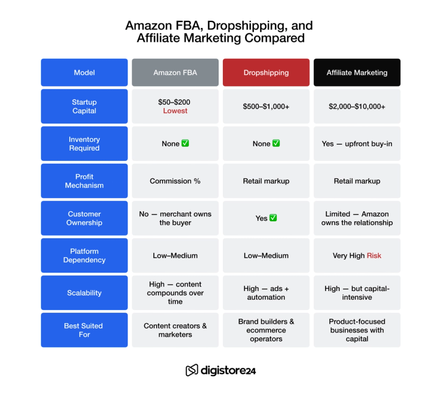 A comparison table for Amazon FBA, Dropshipping, and Affiliate Marketing, detailing their startup costs, inventory needs, profit mechanisms, customer ownership, platform dependency, scalability, and ideal users.