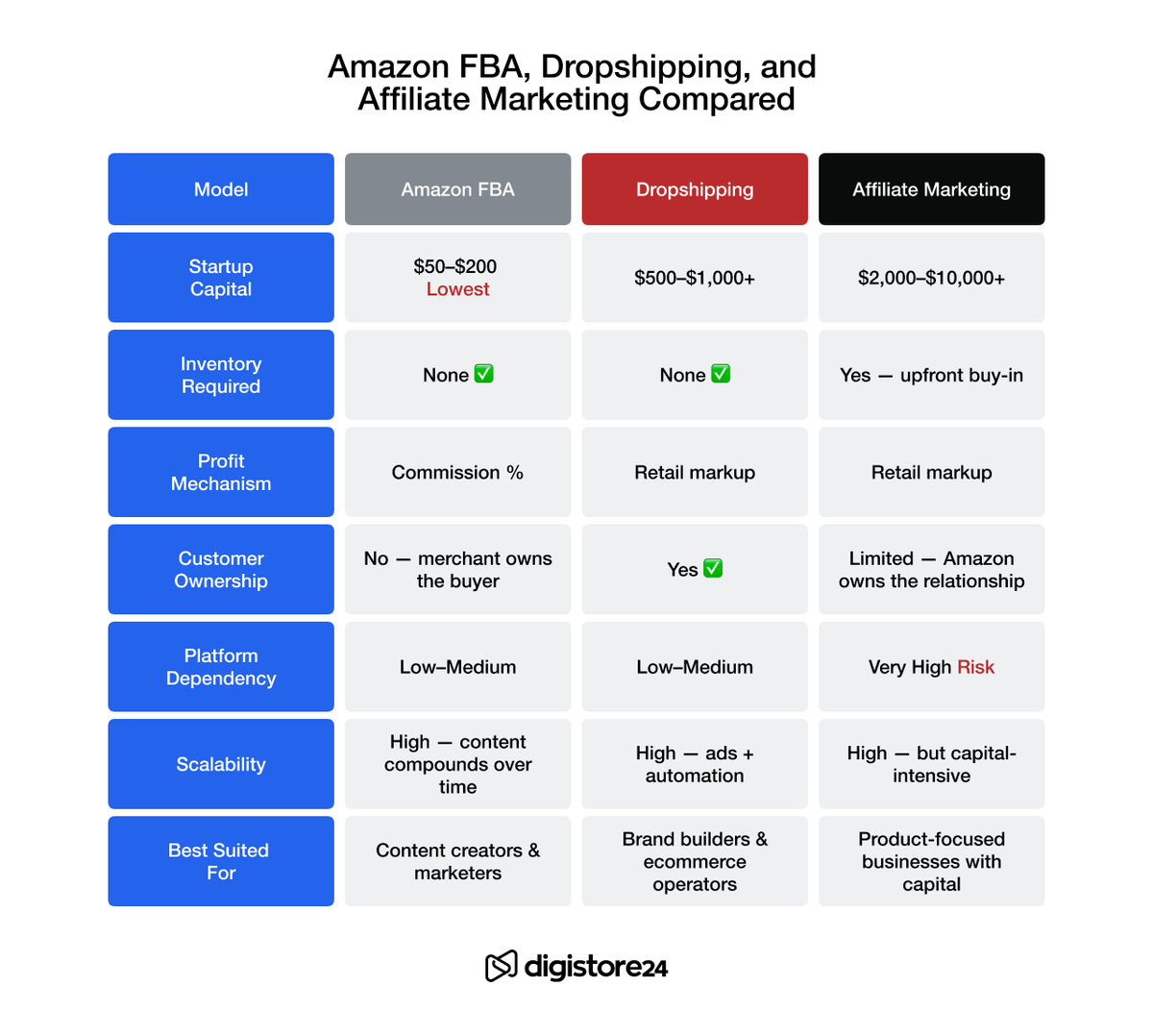 A comparison table for Amazon FBA, Dropshipping, and Affiliate Marketing, detailing their startup costs, inventory needs, profit mechanisms, customer ownership, platform dependency, scalability, and ideal users.