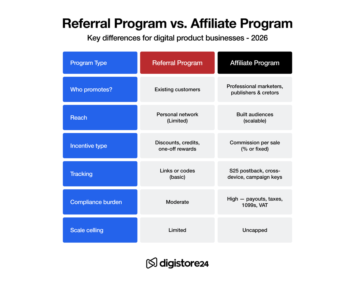 Table comparing Referral Programs vs. Affiliate Programs, detailing key differences in promoters, reach, incentives, tracking, compliance, and scale for digital product businesses.