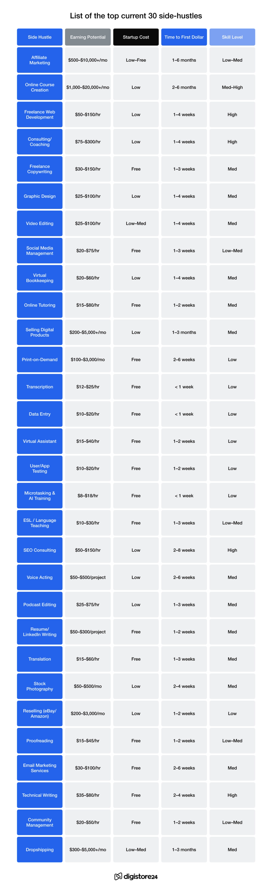 A table titled "List of the top current 30 side-hustles" showing earning potential, startup cost, time to first dollar, and skill level for each.